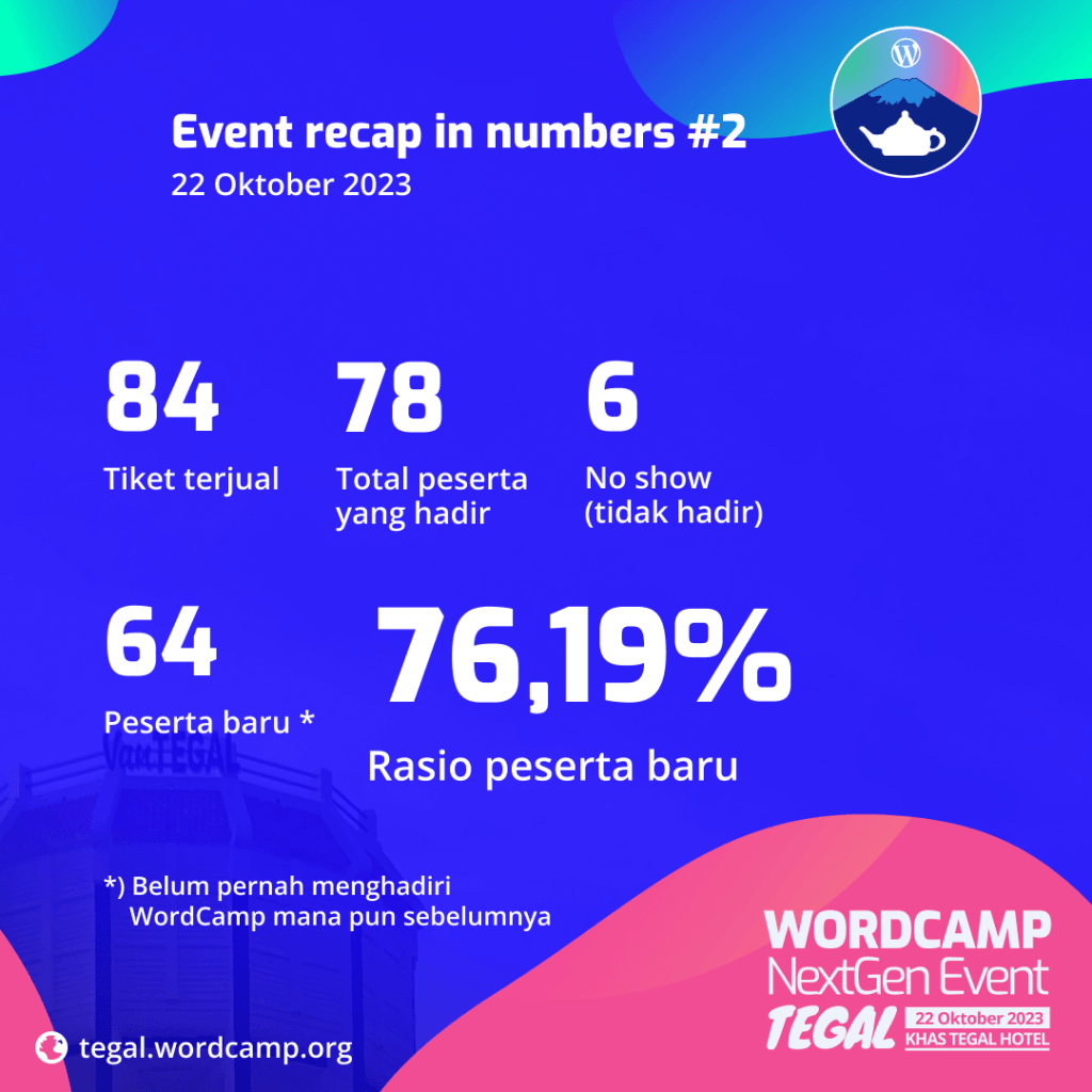 Jumlah peserta WordCamp NextGen Event Tegal 2023.